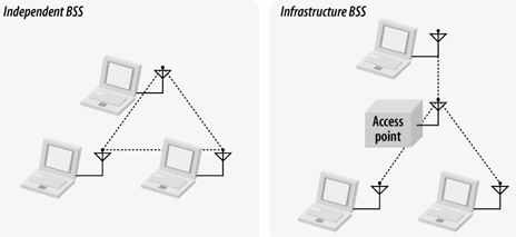 Independent and infrastructure BSSs