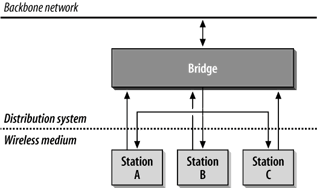 Distribution system in common 802.11 access point implementations