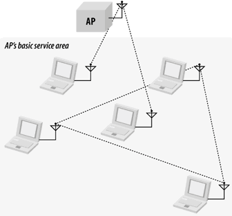 Overlapping network types