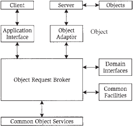 OMA reference model