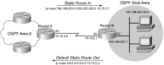 Placement of Static Routes