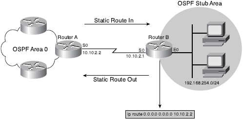 Placement of a Default Route
