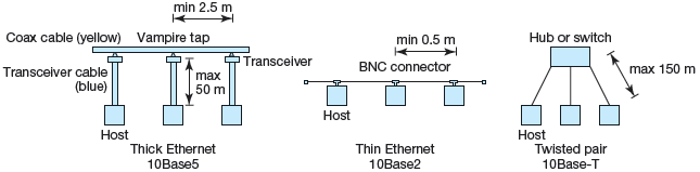 Wiring Ethernets