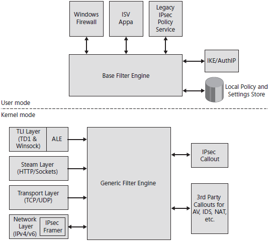 Simplified architecture of the WFP