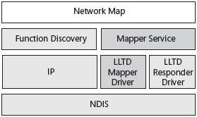 LLTD is implemented as a low-level mapper and responder