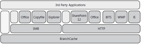 The BranchCache architecture