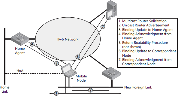 A mobile node attaching to a new foreign link