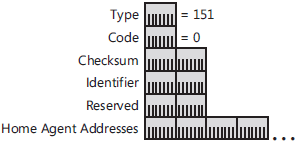 The structure of the ICMPv6 Home Agent Address Discovery Reply message