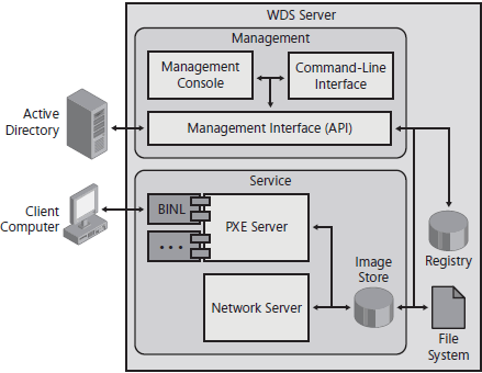 Windows Deployment Services architecture