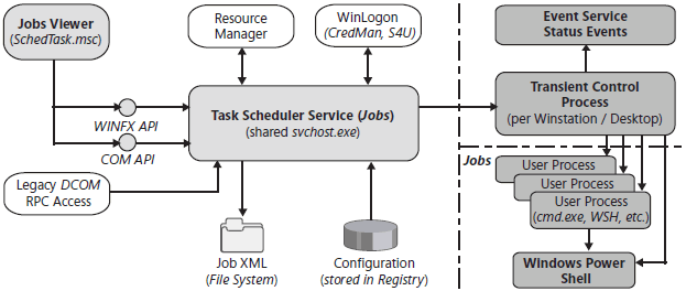 Task Scheduler architecture