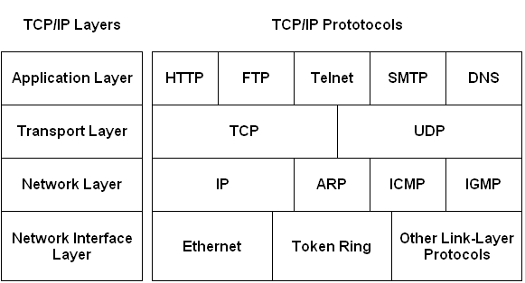 Difference between TCP/IP and OSI Model