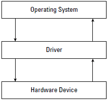 Relationship between the operating system and a hardware device
