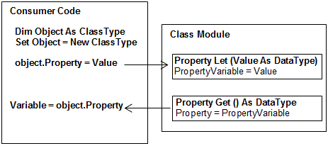 property procedure