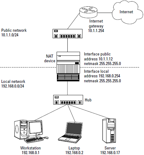 Private Subnet