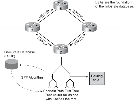 Link-State Operation