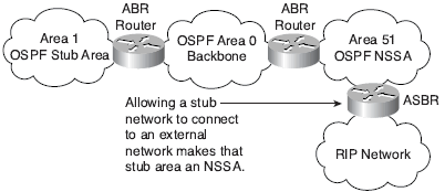 NSSA Topological Example