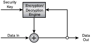 A data encryption process improves the security of wireless networks