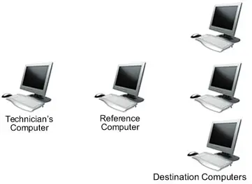 Technician's, Reference, and Destination Computers