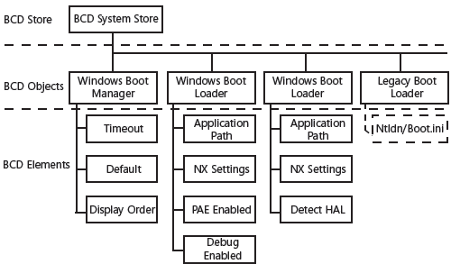 The BCD hierarchy allows for multiple boot options