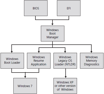 The Windows Boot Manager provides several different startup paths
