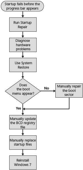 Follow this process to troubleshoot startup problems before logon