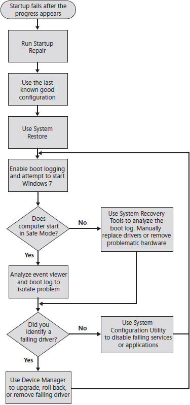 Troubleshoot startup problems