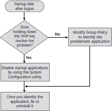 This process to troubleshoot startup problems that occur after logon