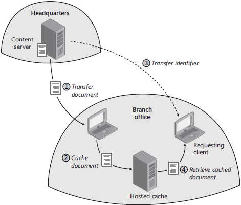 The Hosted Cache architecture
