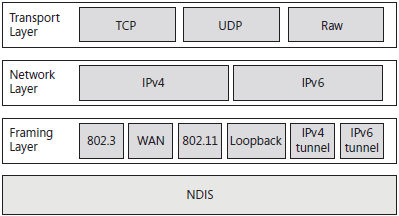 IPv4 and IPv6 work side by side in Windows 7