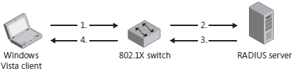 You can use 802.1X to protect both your wired and wireless networks