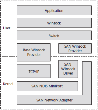 WSD enables improved performance across SANs by selectively bypassing TCP/IP using a virtual switch