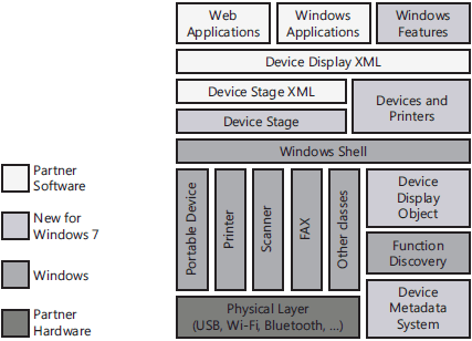 Architecture of the New Device Experience in Windows 7
