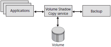 Volume Shadow Copy allows you to back up open files
