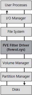 The FVE Filter Driver transparently encrypts and decrypts disk contents