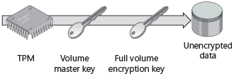 TPM-only authentication validates computer integrity without prompting the user