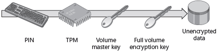 For better security, require users to type a PIN to authenticate them to TPM