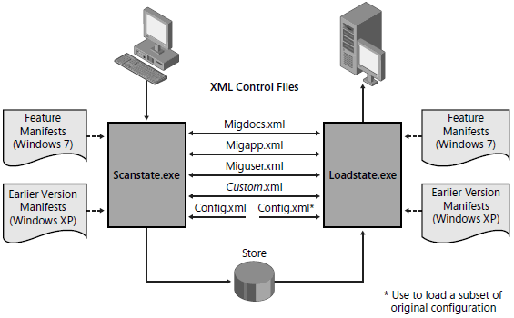 Scanstate.exe and Loadstate.exe