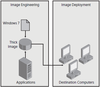 Thick Image Process