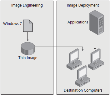 Thick Image Process