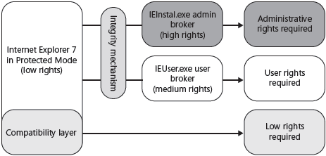 Internet Explorer Protected Mode provides both security and compatibility