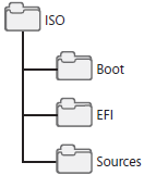 ISO Folder Hierarchy