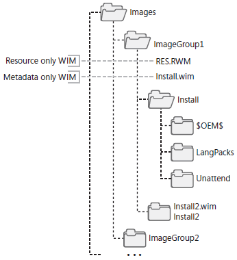 Deployment Services image store organization