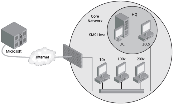 Core network scenario