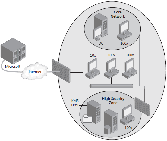 High-security network scenario