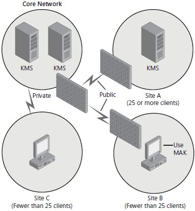 Branch Office Scenario