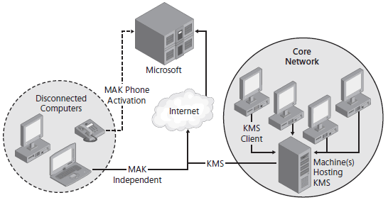 Disconnected computer scenario