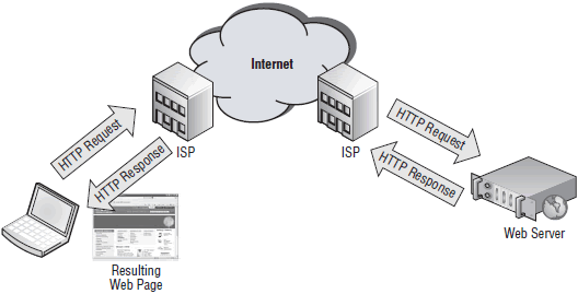 Requesting and viewing a Web page