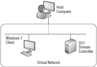 Virtual network hosted on Windows 7