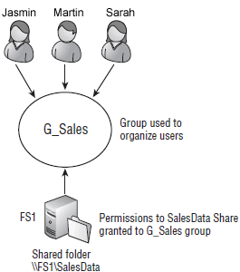 Organizing users with a group