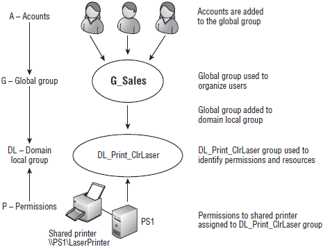 A G DL P administrative model used in larger domains
